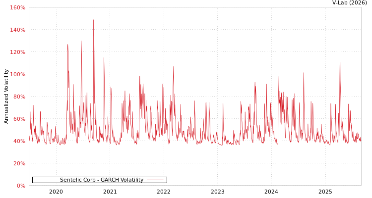 graph of Sentelic Corp GARCH