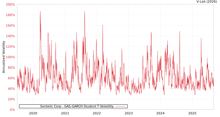 graph of Sentelic Corp GAS-GARCH-T