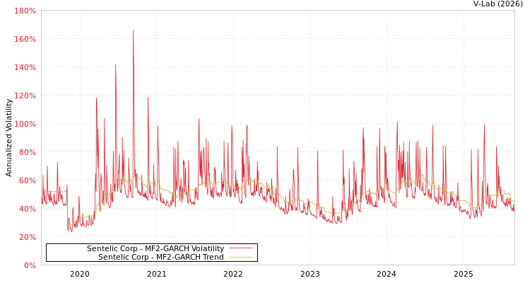 graph of Sentelic Corp MF2-GARCH