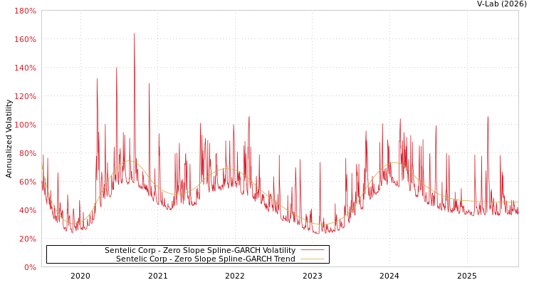 graph of Sentelic Corp S0GARCH