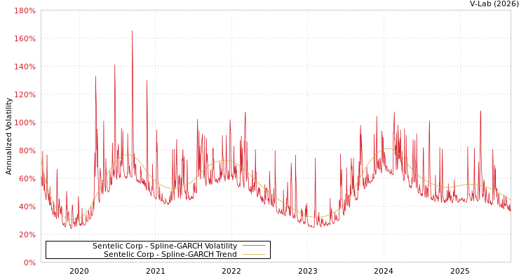 graph of Sentelic Corp SGARCH