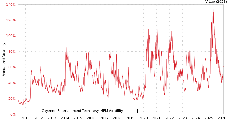 graph of Cayenne Entertainment Tech AMEM