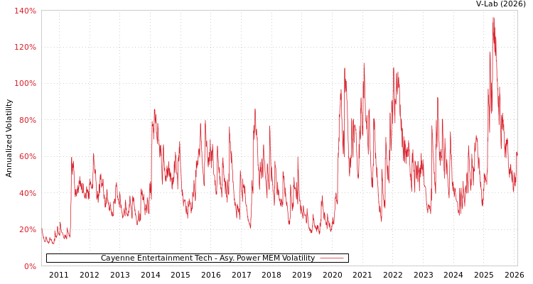 graph of Cayenne Entertainment Tech APMEM
