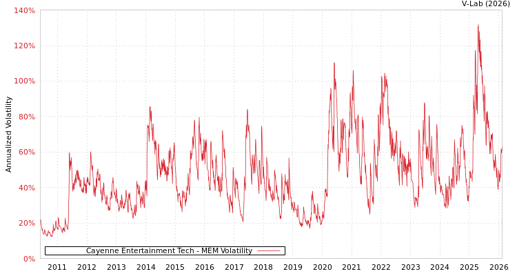 graph of Cayenne Entertainment Tech MEM