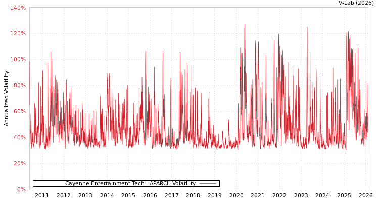 graph of Cayenne Entertainment Tech APARCH