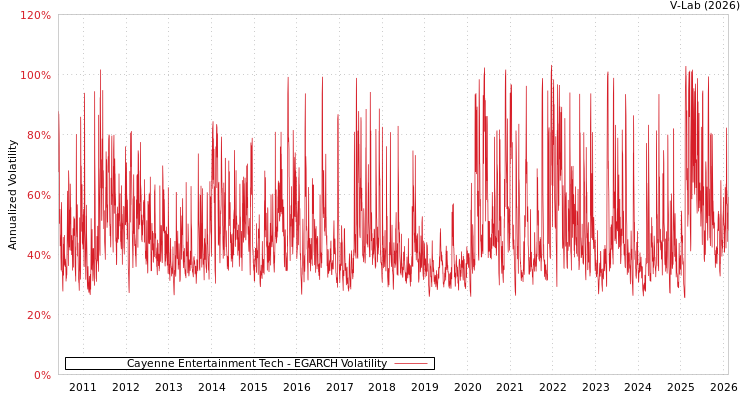 graph of Cayenne Entertainment Tech EGARCH