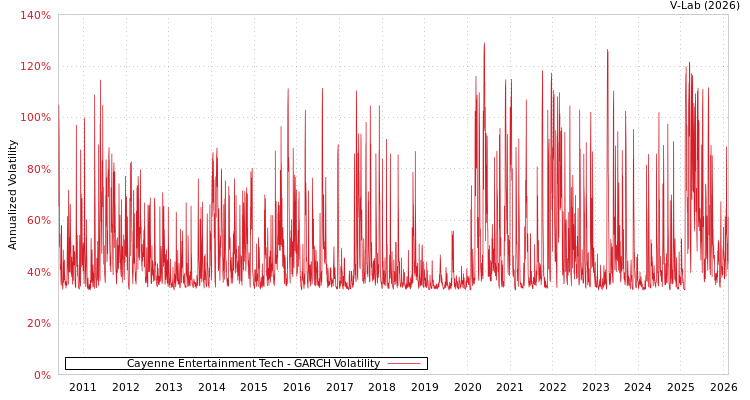 graph of Cayenne Entertainment Tech GARCH