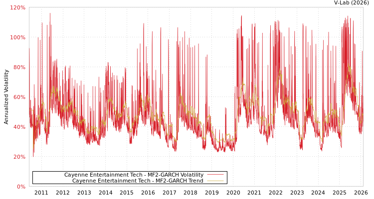 graph of Cayenne Entertainment Tech MF2-GARCH
