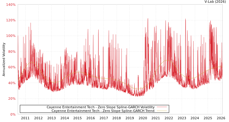 graph of Cayenne Entertainment Tech S0GARCH