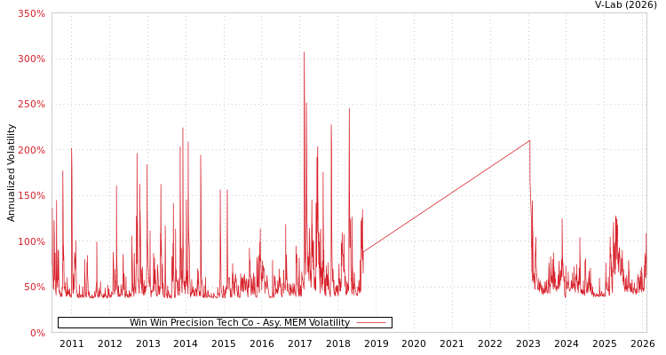 graph of Win Win Precision Tech Co AMEM