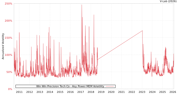 graph of Win Win Precision Tech Co APMEM