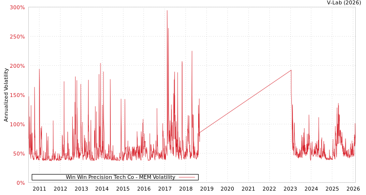 graph of Win Win Precision Tech Co MEM