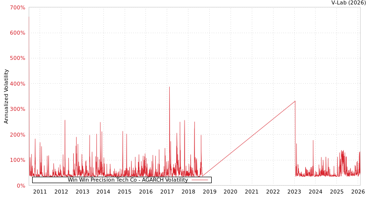 graph of Win Win Precision Tech Co AGARCH