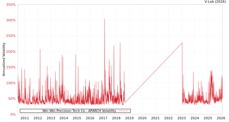 graph of Win Win Precision Tech Co APARCH