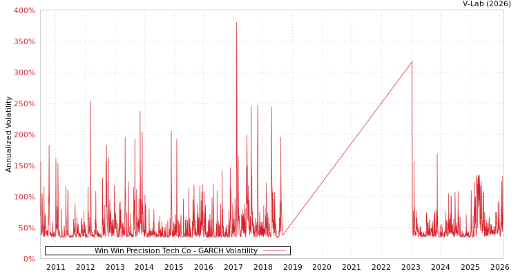 graph of Win Win Precision Tech Co GARCH