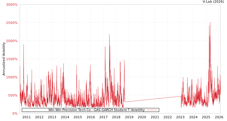 graph of Win Win Precision Tech Co GAS-GARCH-T