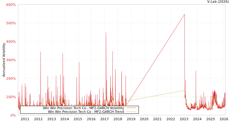 graph of Win Win Precision Tech Co MF2-GARCH