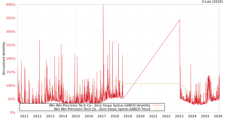 graph of Win Win Precision Tech Co S0GARCH