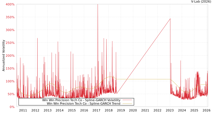graph of Win Win Precision Tech Co SGARCH