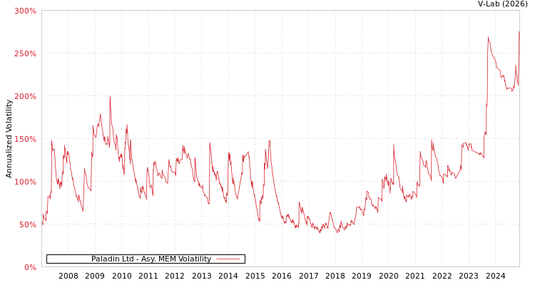 graph of Paladin Ltd AMEM