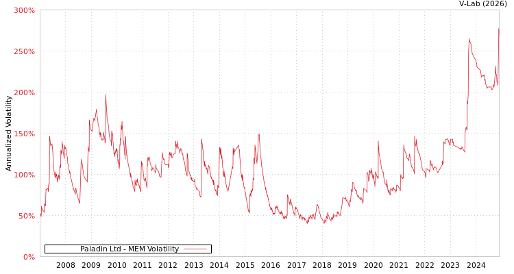 graph of Paladin Ltd MEM