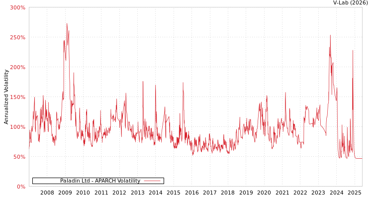 graph of Paladin Ltd APARCH