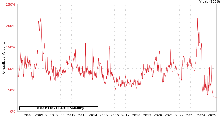 graph of Paladin Ltd EGARCH