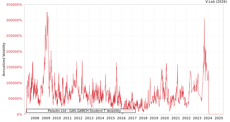 graph of Paladin Ltd GAS-GARCH-T