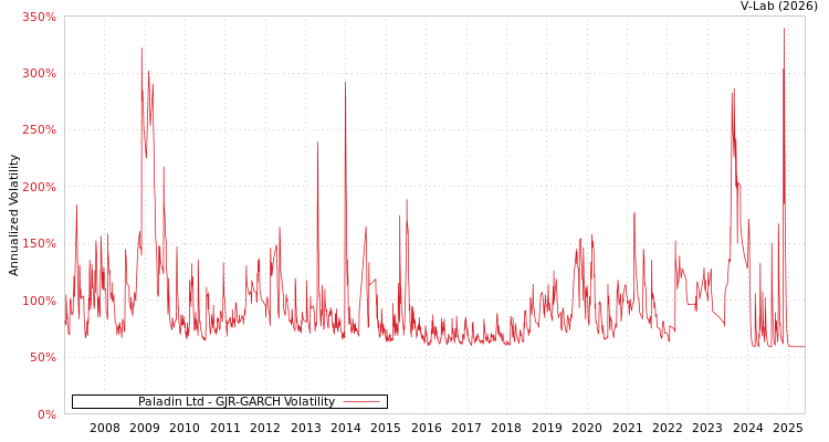graph of Paladin Ltd GJR-GARCH