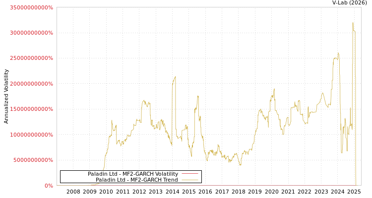 graph of Paladin Ltd MF2-GARCH