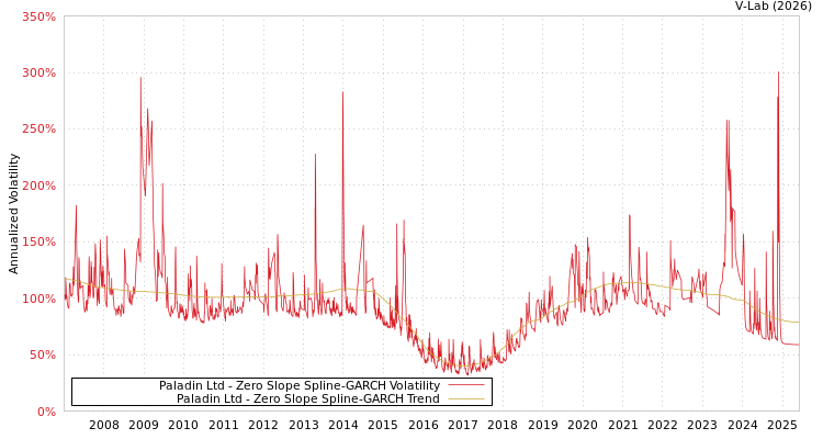 graph of Paladin Ltd S0GARCH