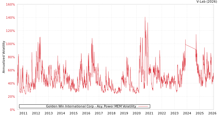 graph of Golden Win International Corp APMEM