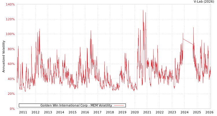 graph of Golden Win International Corp MEM