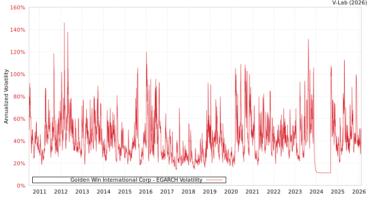 graph of Golden Win International Corp EGARCH