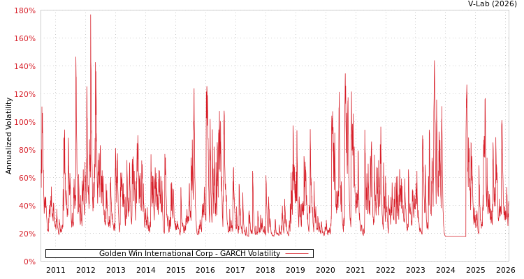 graph of Golden Win International Corp GARCH