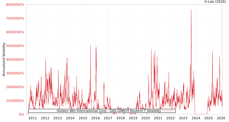 graph of Golden Win International Corp GAS-GARCH-T