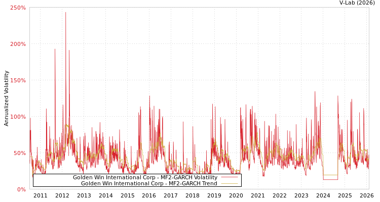 graph of Golden Win International Corp MF2-GARCH