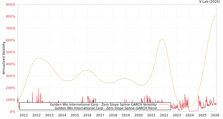 graph of Golden Win International Corp S0GARCH