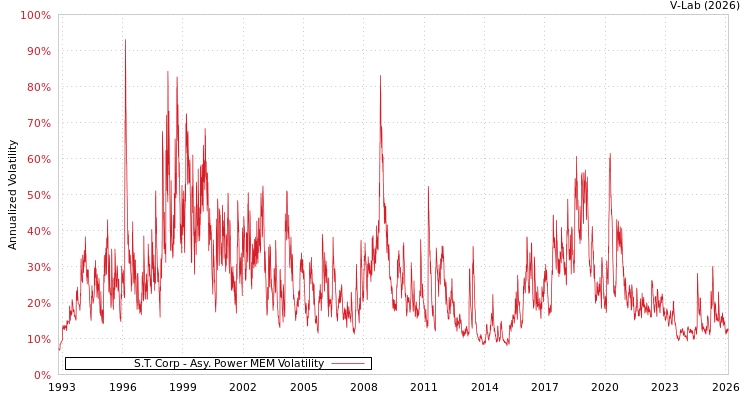 graph of S.T. Corp APMEM