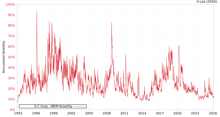 graph of S.T. Corp MEM