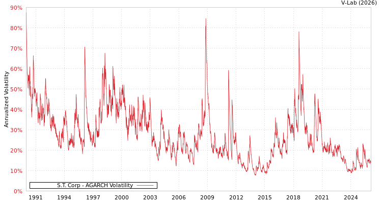 graph of S.T. Corp AGARCH