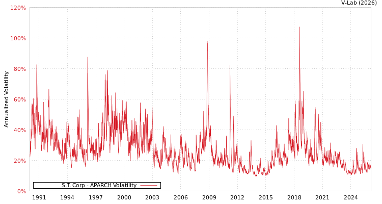 graph of S.T. Corp APARCH