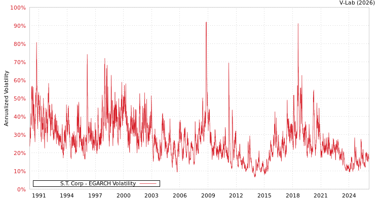 graph of S.T. Corp EGARCH