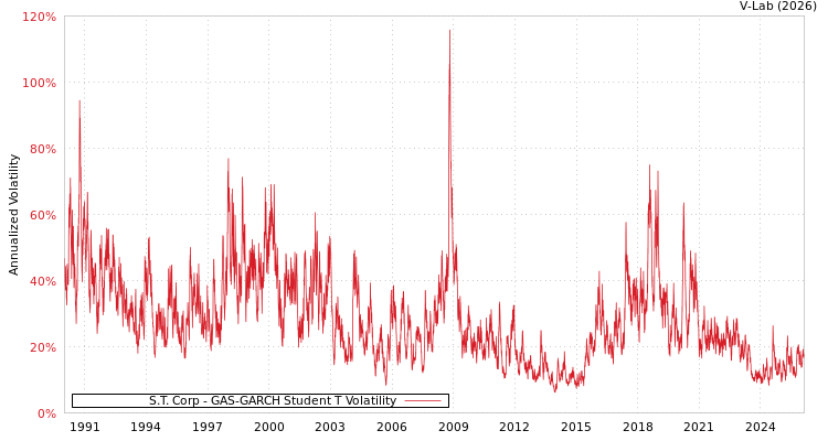 graph of S.T. Corp GAS-GARCH-T