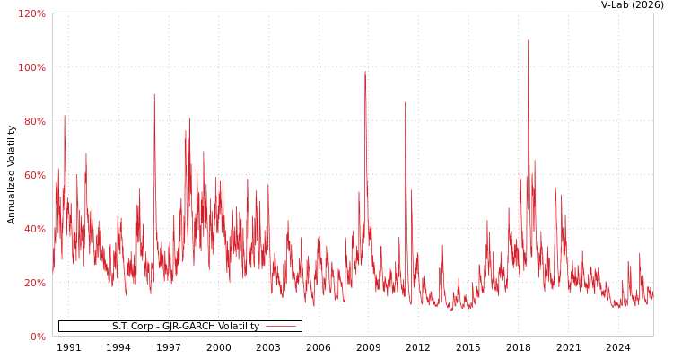graph of S.T. Corp GJR-GARCH