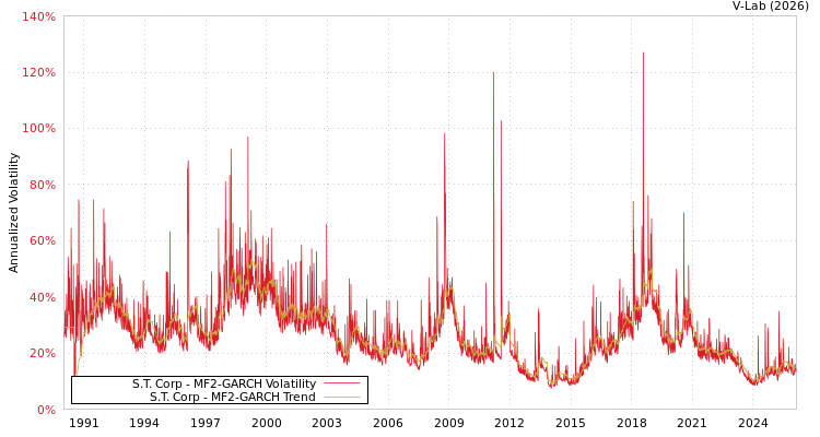 graph of S.T. Corp MF2-GARCH