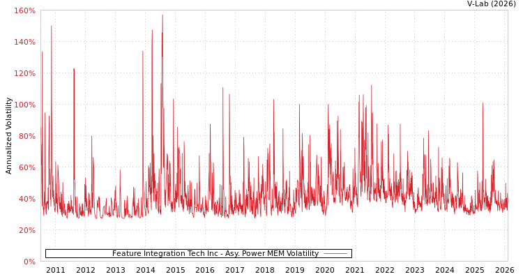 graph of Feature Integration Tech Inc APMEM