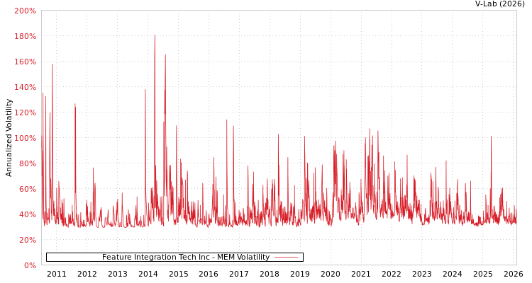 graph of Feature Integration Tech Inc MEM