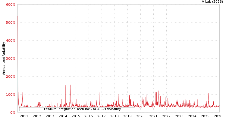 graph of Feature Integration Tech Inc AGARCH