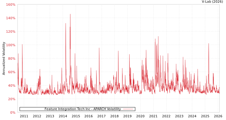 graph of Feature Integration Tech Inc APARCH